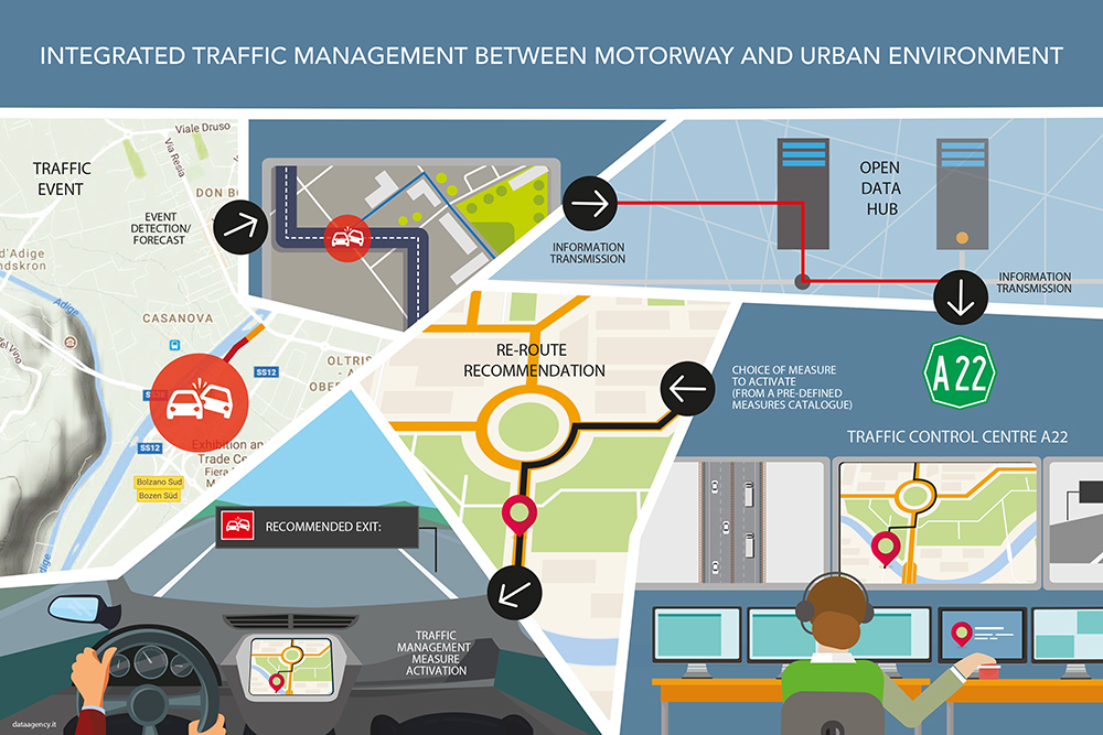 Implementation of smart highway solutions in the BrennerLEC project for improved transport sustainability.