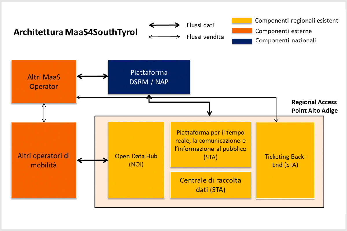 Architecture diagram showing data and sales flow between MaaS4SouthTyrol components, including Open Data Hub and national platforms.