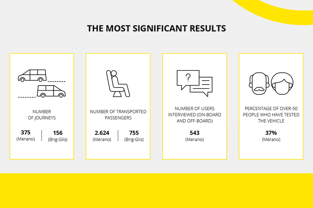 Graphical representation of mobility data analysis conducted during the MENTOR project to assess service effectiveness